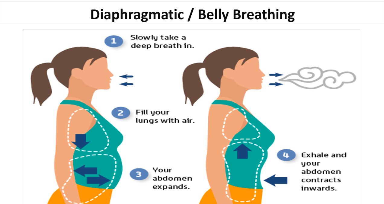 The Power of Diaphragmatic Breathing: What reduced breaths per minute & increased oxygenation can do to our body?
